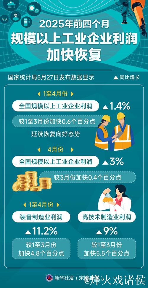 前两月我国制造业走强 带动规上工业企业利润改善 前两月我国制造业走强 带动规上工业企业利润改善
